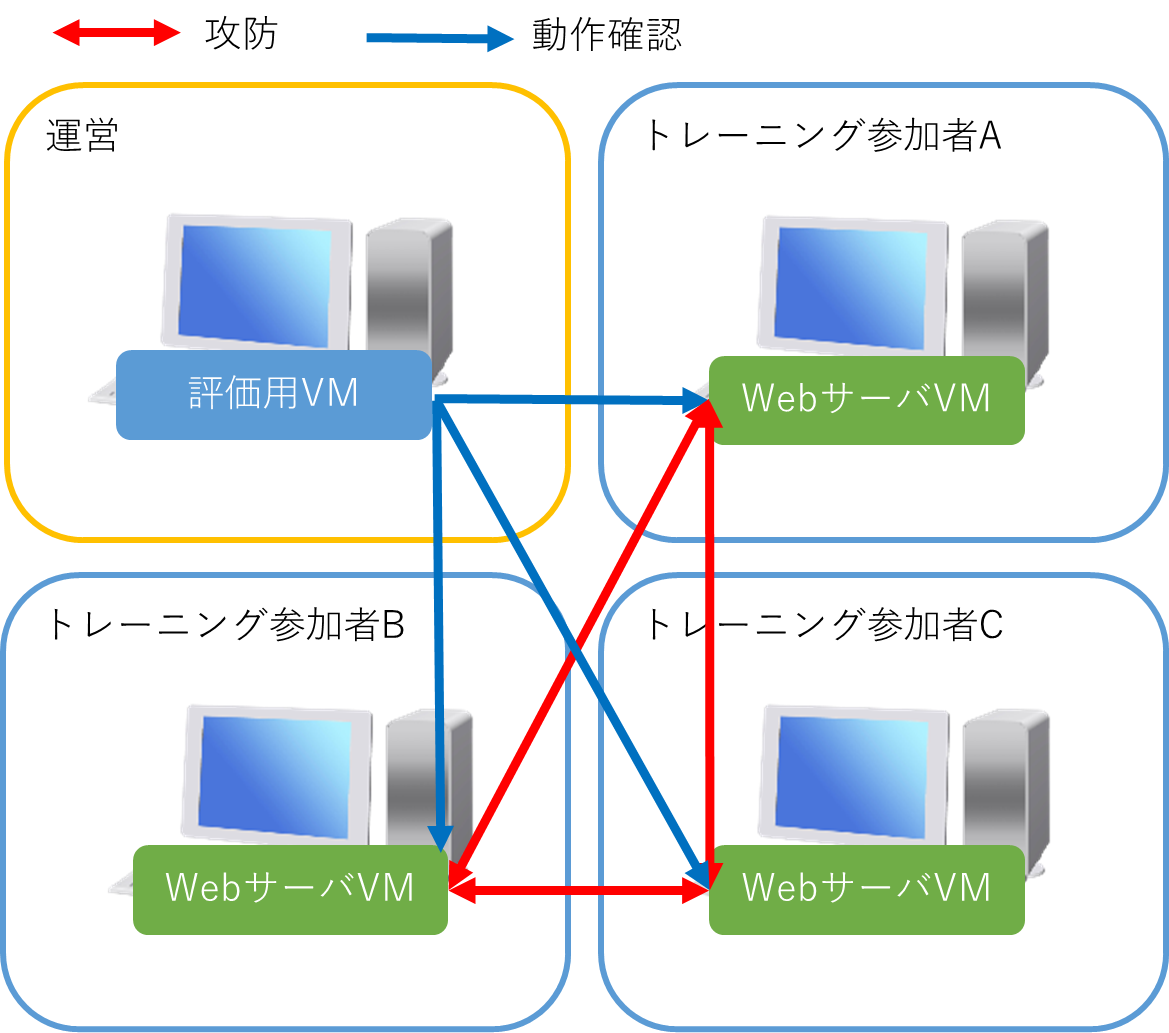 Attack & Defense（Web）