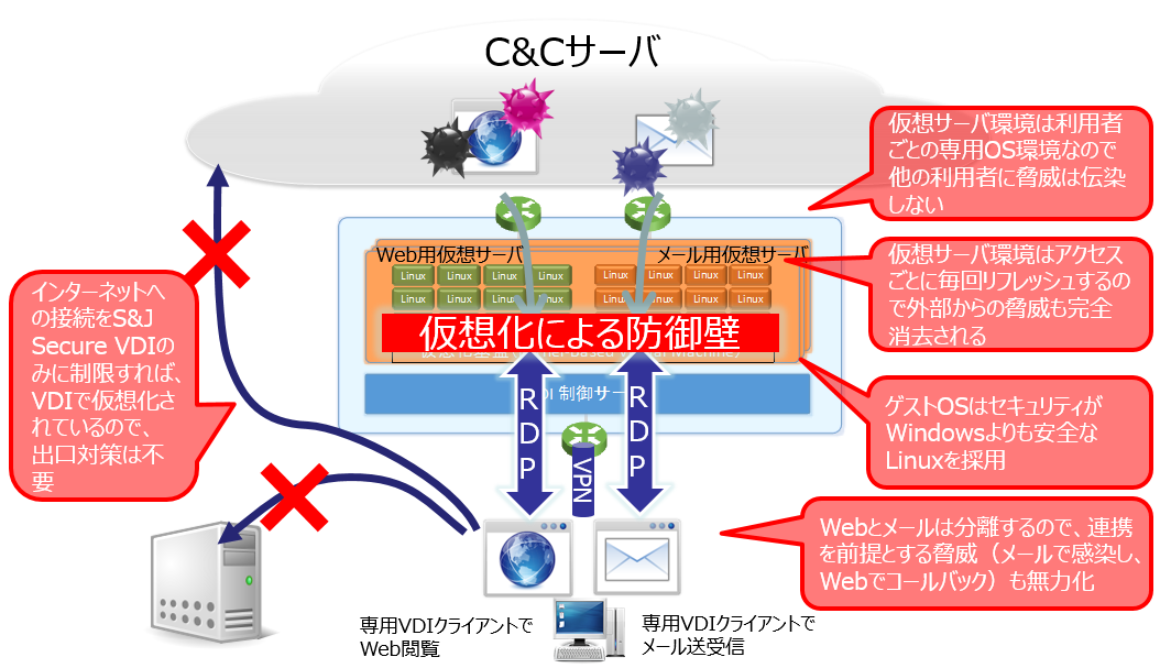 S＆J Secure VDIの効果イメージ