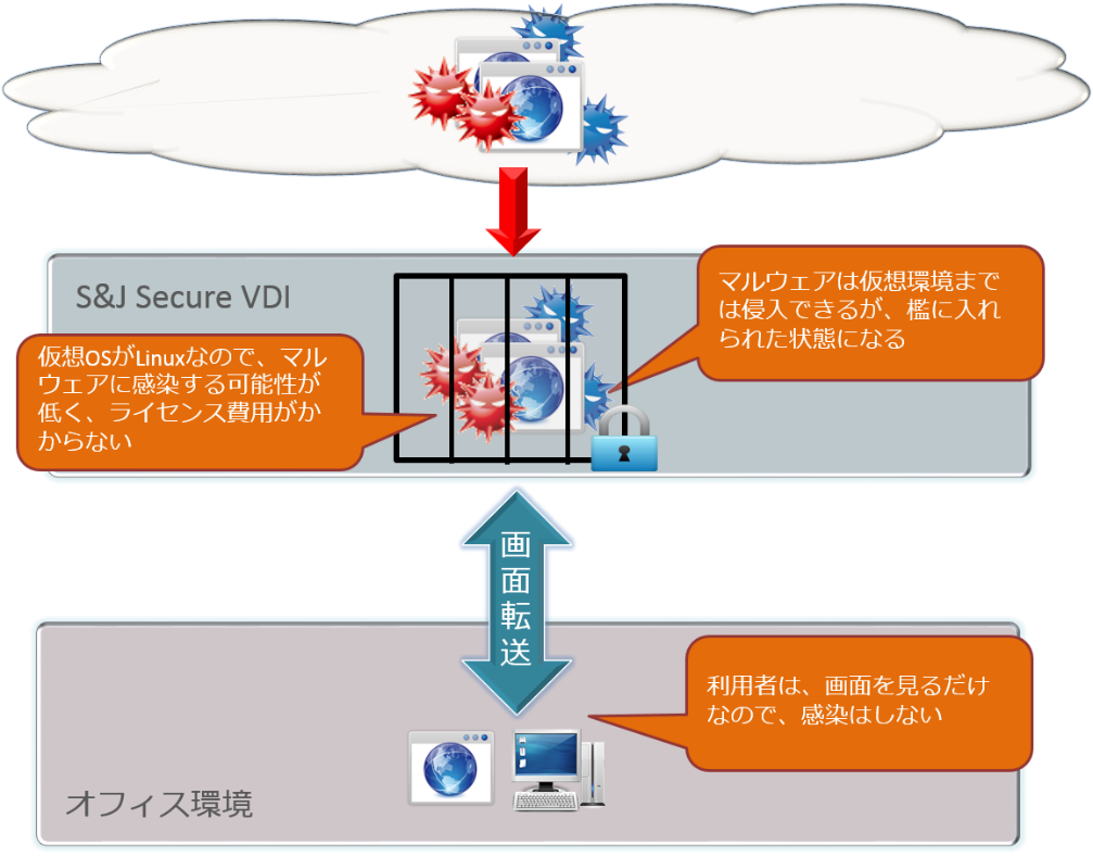 無害化について